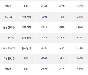 25일, 기관 거래소에서 삼성전자(-1.24%), LG전자(-5.25%) 등 순매도