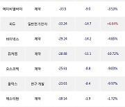 25일, 코스닥 기관 순매도상위에 제약 업종 7종목