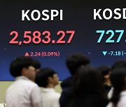 Kospi inches up 0.09% amid retail buying, but won's value falls to four-month low