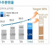 신한금융 “2027년 주주환원율 50% 달성 충분히 가능”