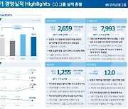 우리금융 3분기 순이익 9036억원…전년比 0.48%↑