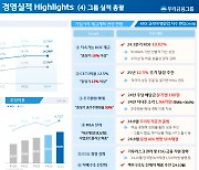 우리금융 “주주환원 위해 내년 ‘CET1 12.5%’ 개선”