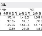 [표] 외국환율고시표