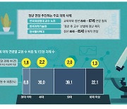 연구성과 부족한 60대교수 정년연장에…젊은교수·학생 '부글부글'