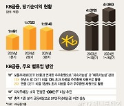 KB금융, 역대 최대 실적+주주환원 기대감에 '52주 신고가'