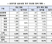 오늘부터 실손 청구 '앱'으로 끝..참여 병원 한달만에 400곳 확대