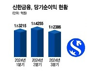 신한금융, 증권 파생상품 손실 났지만…누적 순이익 4조 육박