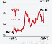 테슬라 시총, 하루만에 포드+GM+스텔란티스 총합보다 더 늘었다