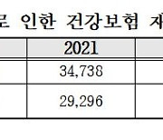 담배 때문에…지난 5년간 건보 진료비 17조 태웠다