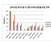 공전협 "강제수용지구 토지 양도소득세 감면 확대해야"