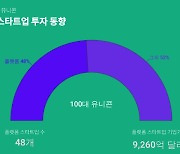 전세계 100대 유니콘 48곳이 '플랫폼'…"한국도 적극 투자 필요"