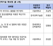 4년간 한·미 첨단바이오 공동연구...서울대·하버드 등 ‘보스턴 코리아’ 과제 선정