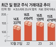 “한국 증시 재미없다”… 외국인 투자자 이탈에 거래대금 연중 최저치