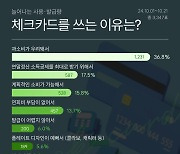 “과소비할까봐” 체크카드 쓰는 사람 늘었다