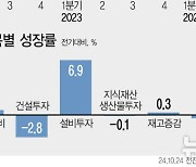 GDP 0.1% ‘쇼크’…성장률 어디까지 내려가나