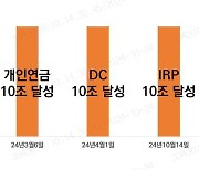 미래에셋증권, IRP 10조 달성…"연금 트리플 크라운"