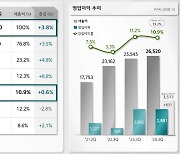 기아, 3분기 기준 역대 최대 실적…올해 연간 목표 상향