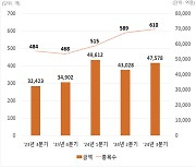 3분기 DLS 발행 4.8조원…전년대비 사모발행 119%↑