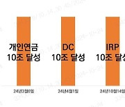 미래에셋증권, IRP 적립금 10조 돌파…연금 강자 우뚝