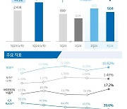 우리금융 3Q 순익 9036억…누적순익, 작년 연간실적 넘겨