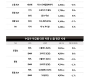 케이카, 11월 중고 국산차·수입차 시세는 전월 대비 각각 0.7%p, 0.6%p 하락 전망