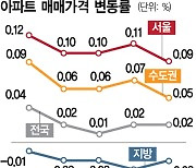 매수 심리 위축·매물 적체에···서울 아파트 매매가 한주만에 상승폭 다시 축소