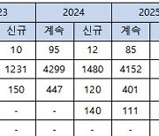 이해민 의원, 개인기초연구 과제 1년 만에 3000여건 감소···연구 생태계 위협" 지적