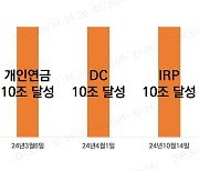 미래에셋證, 개인형 퇴직연금 적립금 10조 달성···업계 최초