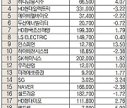 [주식 초고수는 지금] 풍력 산업 업황 개선 기대···씨에스윈드 순매수 1위