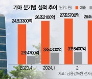 판매량 줄어도 영업익 질주···기아 "4분기엔 月 1조 수익"