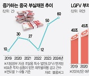 中 지방정부 채무불이행 8000억불···‘사상 최대’ 추정