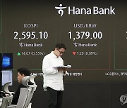 코스피, 0.7% 올라 2,590대…코스닥도 상승 출발