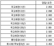 국고채 금리 대체로 하락…3년물 장중 연 2.883%