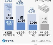 [그래픽] 4대 금융지주 당기순이익