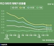 '오락가락 대출 정책' 속 집값 상승은 약해졌는데…