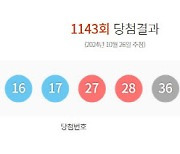 제1143회 로또 1등 11명…당첨금 1인당 25억 4565만원(종합)