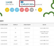 로또 1143회 당첨번호 조회···'1등 당첨금 25억'