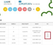 로또 1143회 당첨번호 1등 25억…'1등 11명 중 자동 9명'