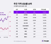 [주간코인시황] 훈풍 지속된 비트코인… 변동성은 커질 듯