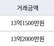 서울 신당동 신당남산타운(분양) 84㎡ 13억1500만원에 거래