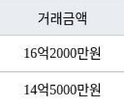 수원 원천동 광교 중흥S-클래스 아파트 84㎡ 16억2000만원에 거래