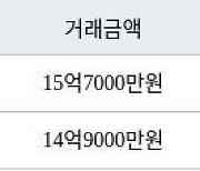 서울 도화동 마포도화우성아파트 128㎡ 15억7000만원에 거래