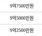 서울 신월동 목동 센트럴 아이파크위브 아파트 59㎡ 9억9500만원에 거래