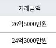 서울 대치동 대치아이파크 59㎡ 24억3000만원에 거래