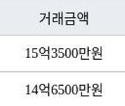 서울 공덕동 공덕삼성 84㎡ 15억3500만원에 거래