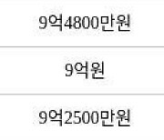 서울 양평동3가 양평동6차현대아파트 59㎡ 9억3000만원에 거래