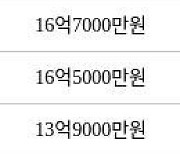 서울 논현동 논현신동아 84㎡ 17억3800만원에 거래