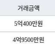 수원 영통동 영통벽적골두산한신 59㎡ 5억500만원에 거래