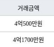 고양 장항동 장항호수마을2단지현대 59㎡ 4억1700만원에 거래