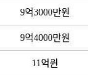 용인 마북동 삼성래미안1차 118㎡ 10억8000만원에 거래